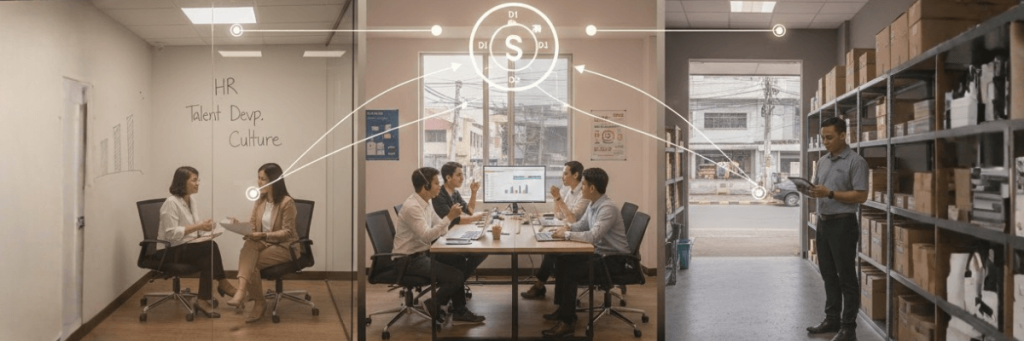 Teams in HR, Sales, and Operations environments performing department-specific tasks while connected to a central Situational Leadership model. This represents how managers adapt their leadership approach to different development levels and functional needs within a complex Philippine business environment.